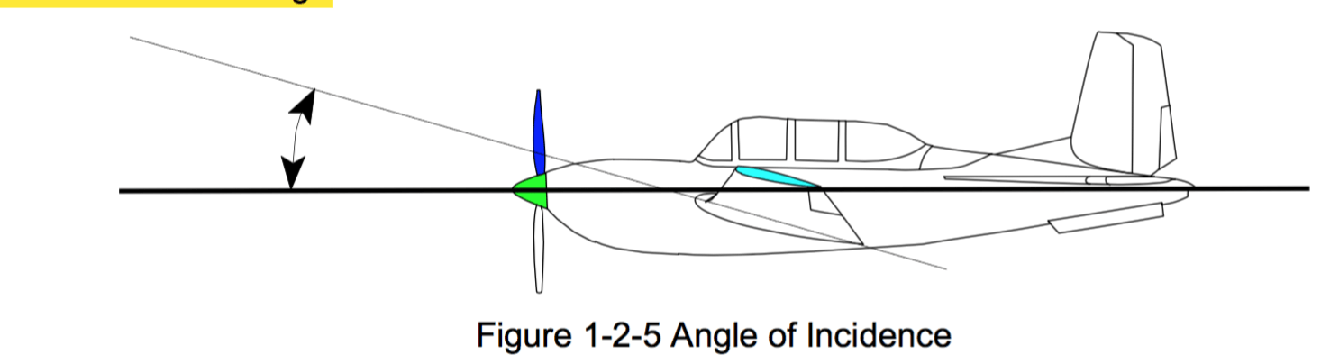 Wing Dihedral